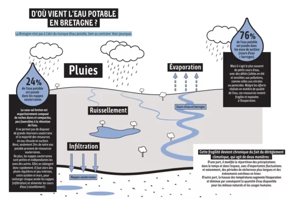 ressource en eau en bretagne schema